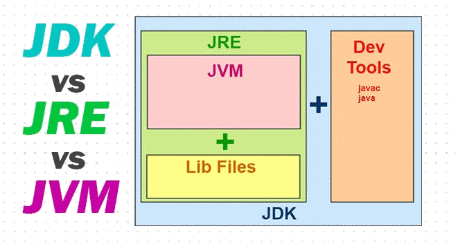 اجزای اصلی JDK که شامل JRE و JVM میباشد