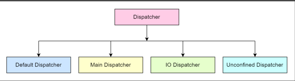 تشریح انواع توزیع کننده (Dispatcher) در کوروتین 