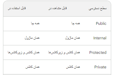 خلاصه ای از visibility modifiers در کاتلین